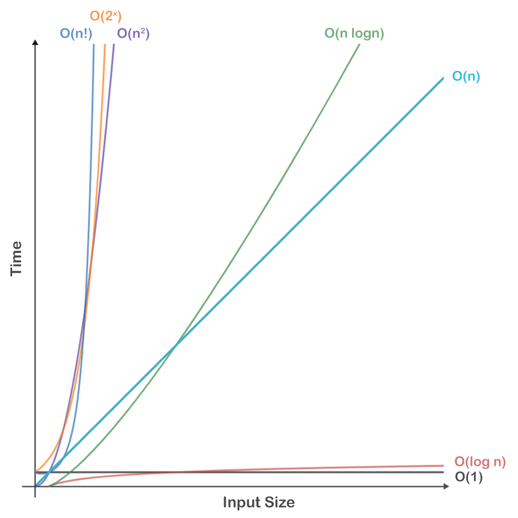 Complexity Graph