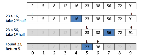 Binary Search Diagram