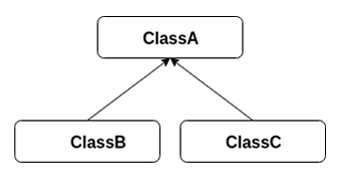 Hierarchical Inheritance