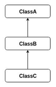 Multilevel Inheritance